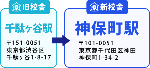 旧校舎 千駄ヶ谷駅→新校舎 神保町駅