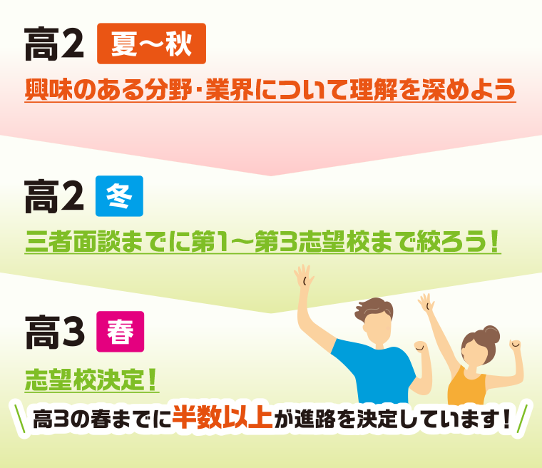 高校2年生 おすすめスケジュール