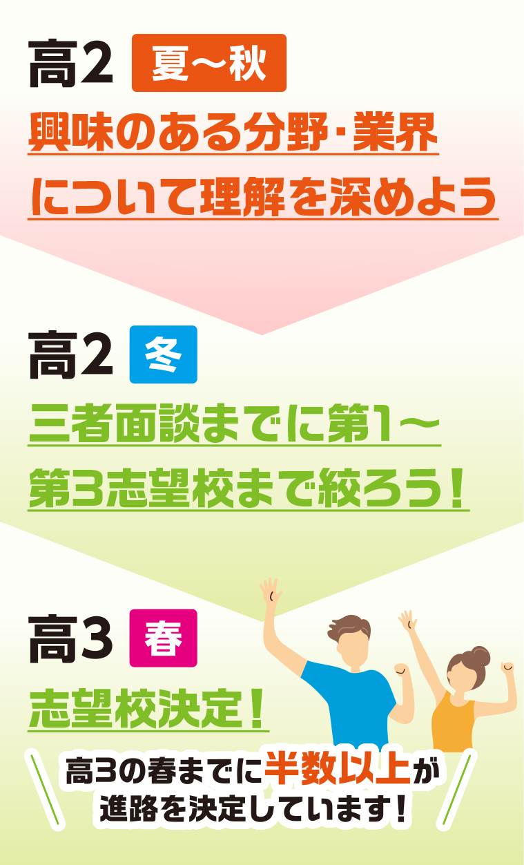 高校2年生 おすすめスケジュール