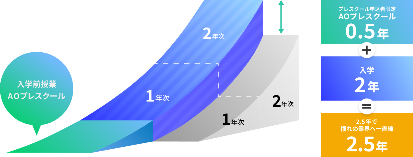 AO2.5の教育制度のイメージ図